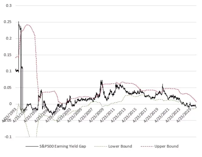Fig. 1 – S&P500 Earnings Yield Gap