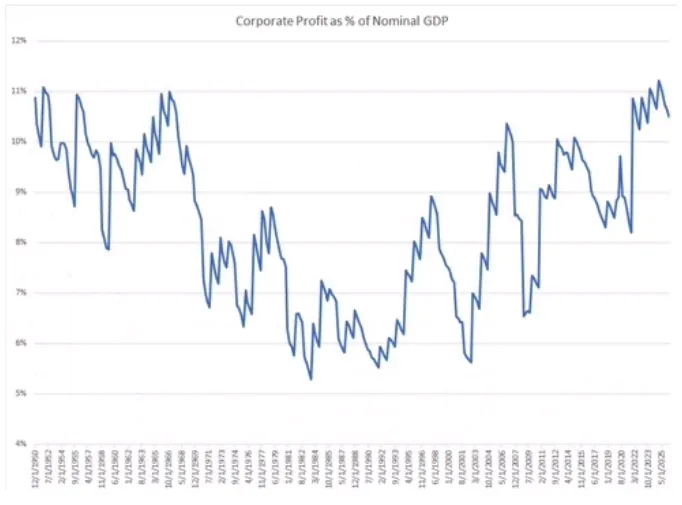 Fig. 2 – US corporate profits are strong