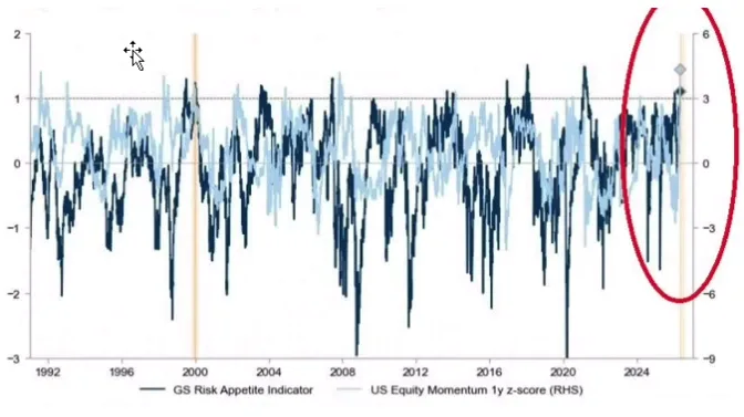 Fig. 3 – Risk appetite and equity momentum 