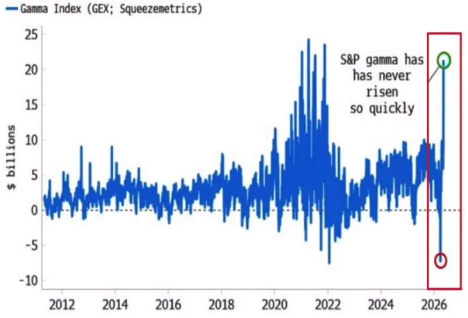 Fig 4: S&P500 Gamma swings 