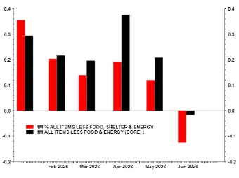  Fig. 1 – Core inflation under control
