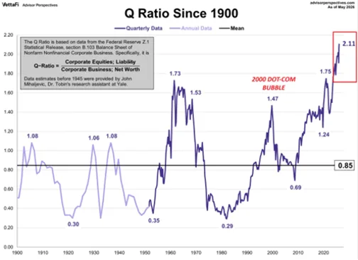 Fig. 1 - Tobins’Q Ratio: the most overvalued US market in 125 years