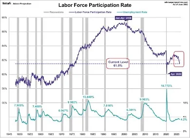  Fig. 2 – Labor market is not strong