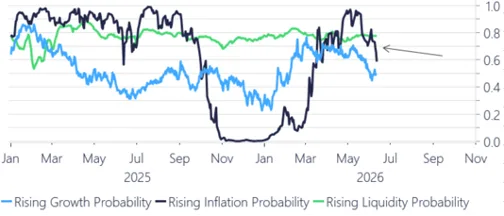 Fig. 2- US macro regime: inflation risk rolling over