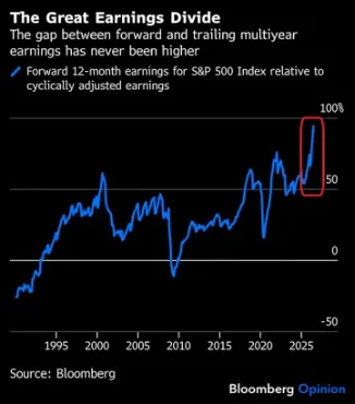  Fig. 3 – Consensus earnings are strong