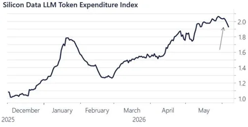 Fig. 3 - Silicon Data LLM Token Expenditure Index (SDLLMTK): the price of AI