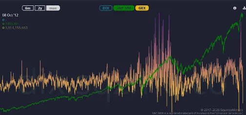Fig 4: S&P500 gama has collapsed: from stabilizer to amplifier