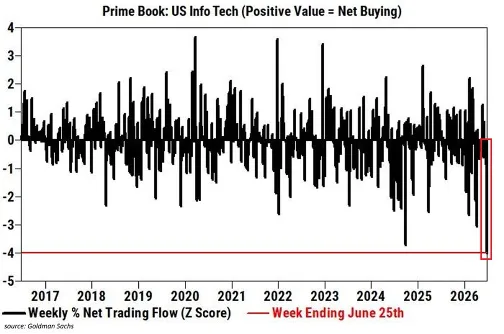 Fig 5: Hedge funds sold US tech at the fastest pace since 2016